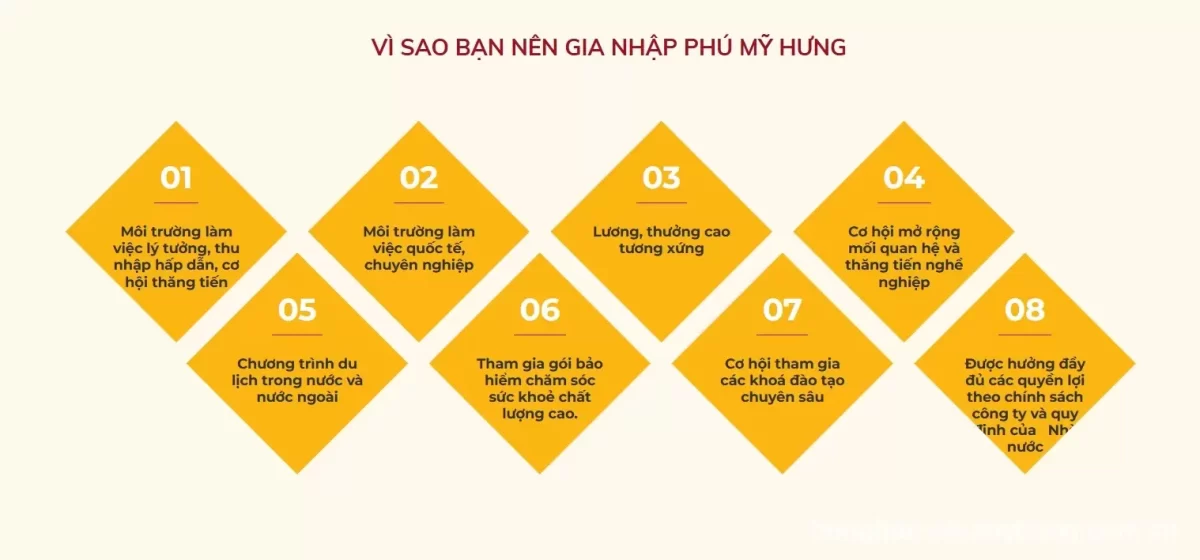 Môi trường làm việc chuyên nghiệp, bài bản, đại diện cho bộ mặt của Chủ đầu tư Phú Mỹ Hưng